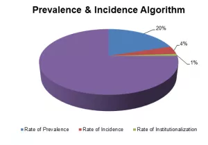 Prevalence and Incidence Algorithm