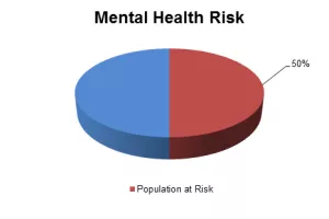 Mental Health Risk