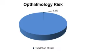 Opthalmology Risk