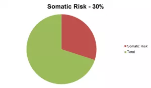 Somatic Risk